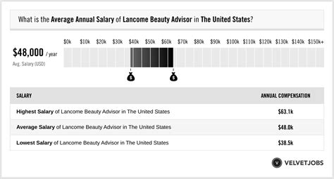 dior beauty advisor salary|Salary: Dior Beauty Advisor in United States 2024 .